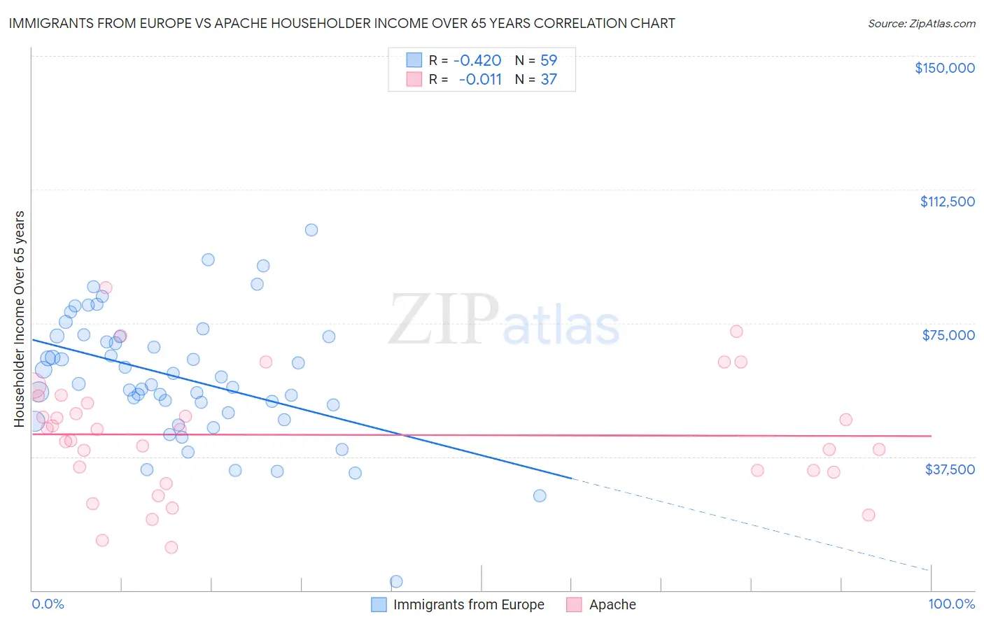 Immigrants from Europe vs Apache Householder Income Over 65 years