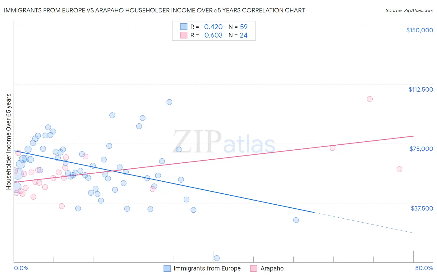 Immigrants from Europe vs Arapaho Householder Income Over 65 years