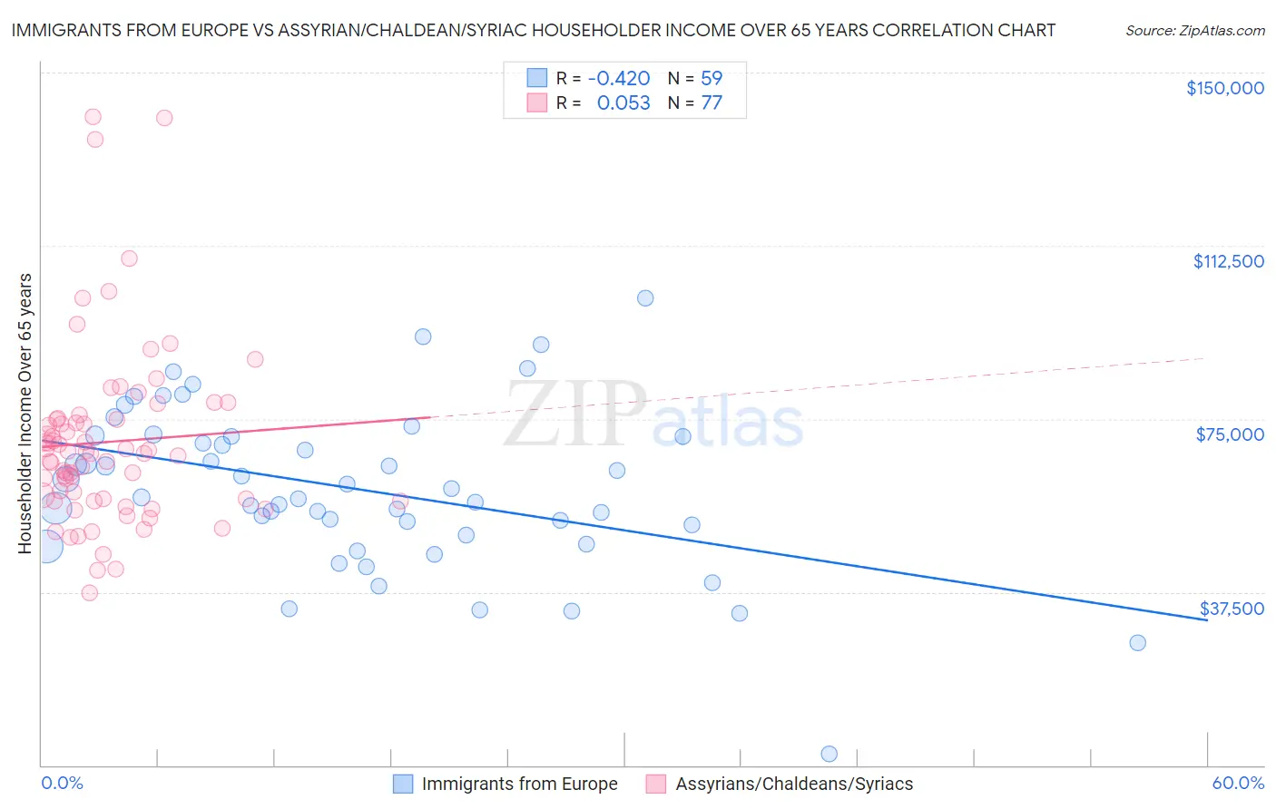 Immigrants from Europe vs Assyrian/Chaldean/Syriac Householder Income Over 65 years