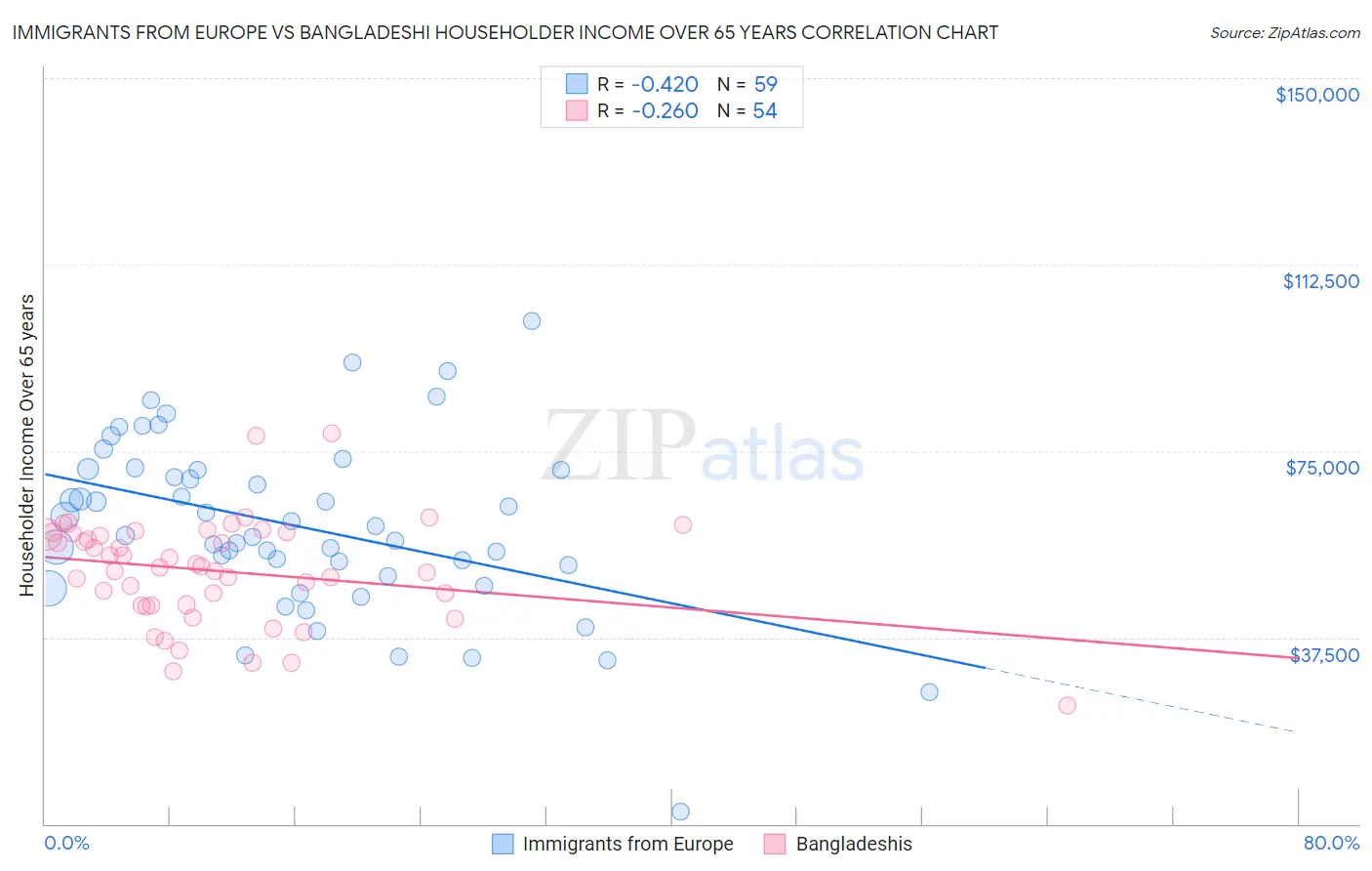 Immigrants from Europe vs Bangladeshi Householder Income Over 65 years