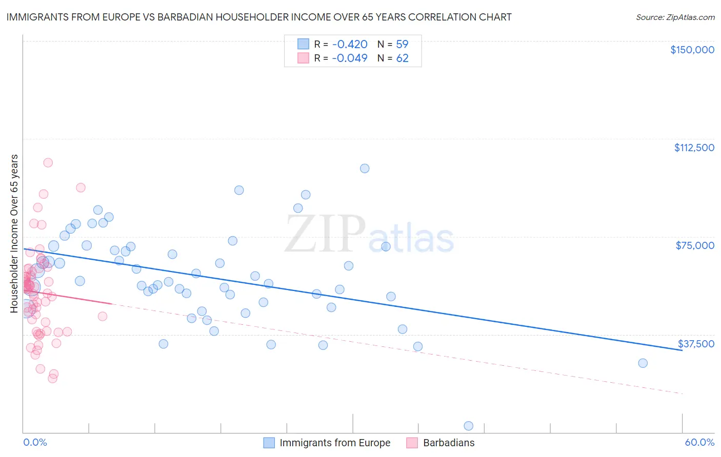 Immigrants from Europe vs Barbadian Householder Income Over 65 years