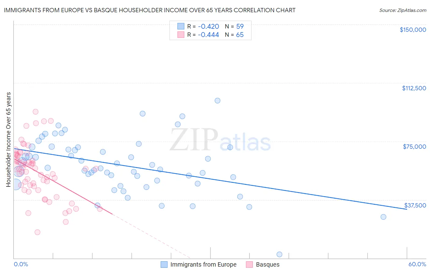 Immigrants from Europe vs Basque Householder Income Over 65 years