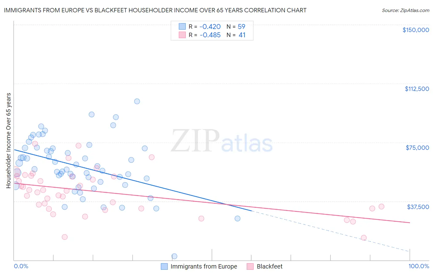 Immigrants from Europe vs Blackfeet Householder Income Over 65 years