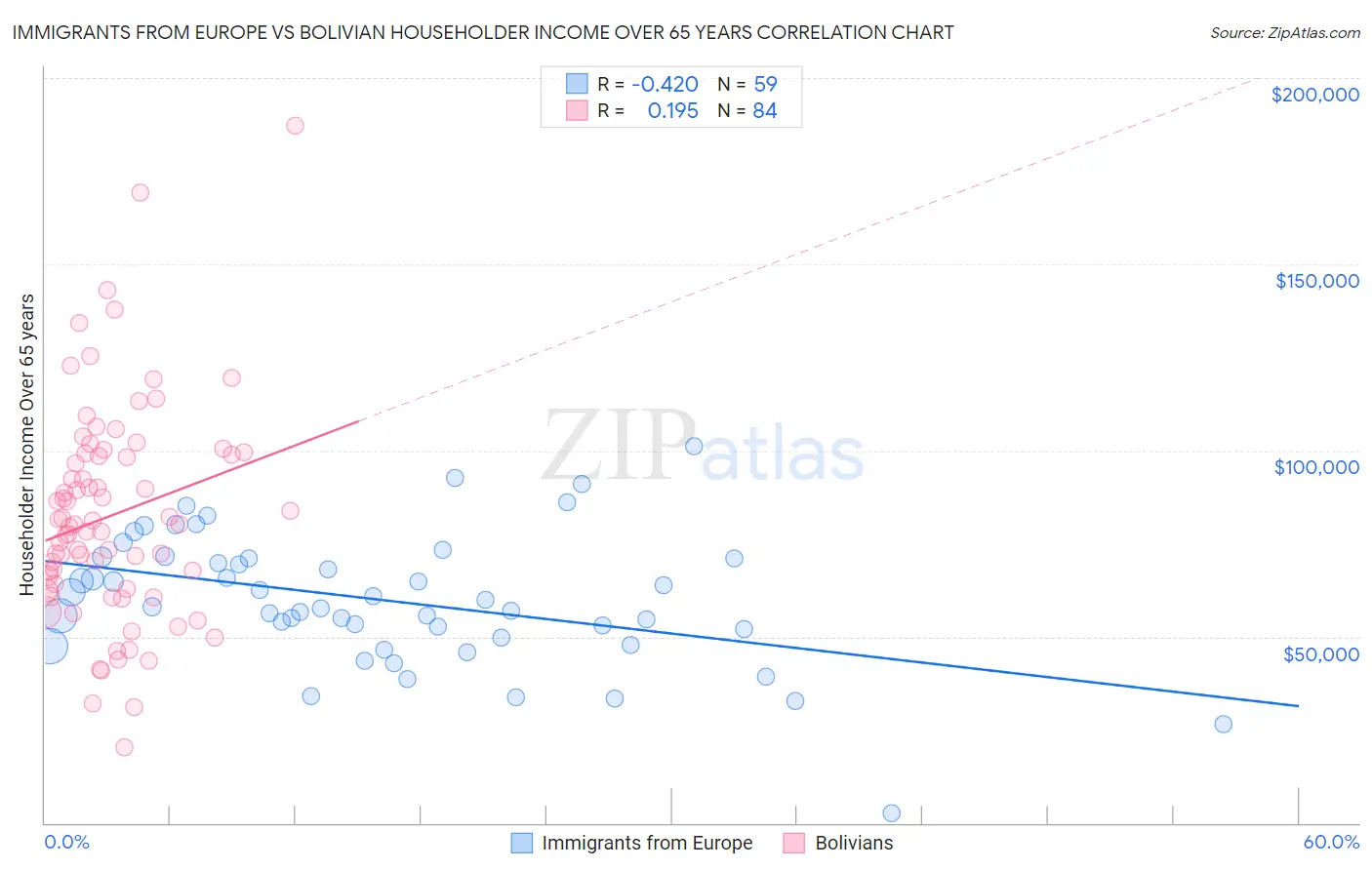 Immigrants from Europe vs Bolivian Householder Income Over 65 years