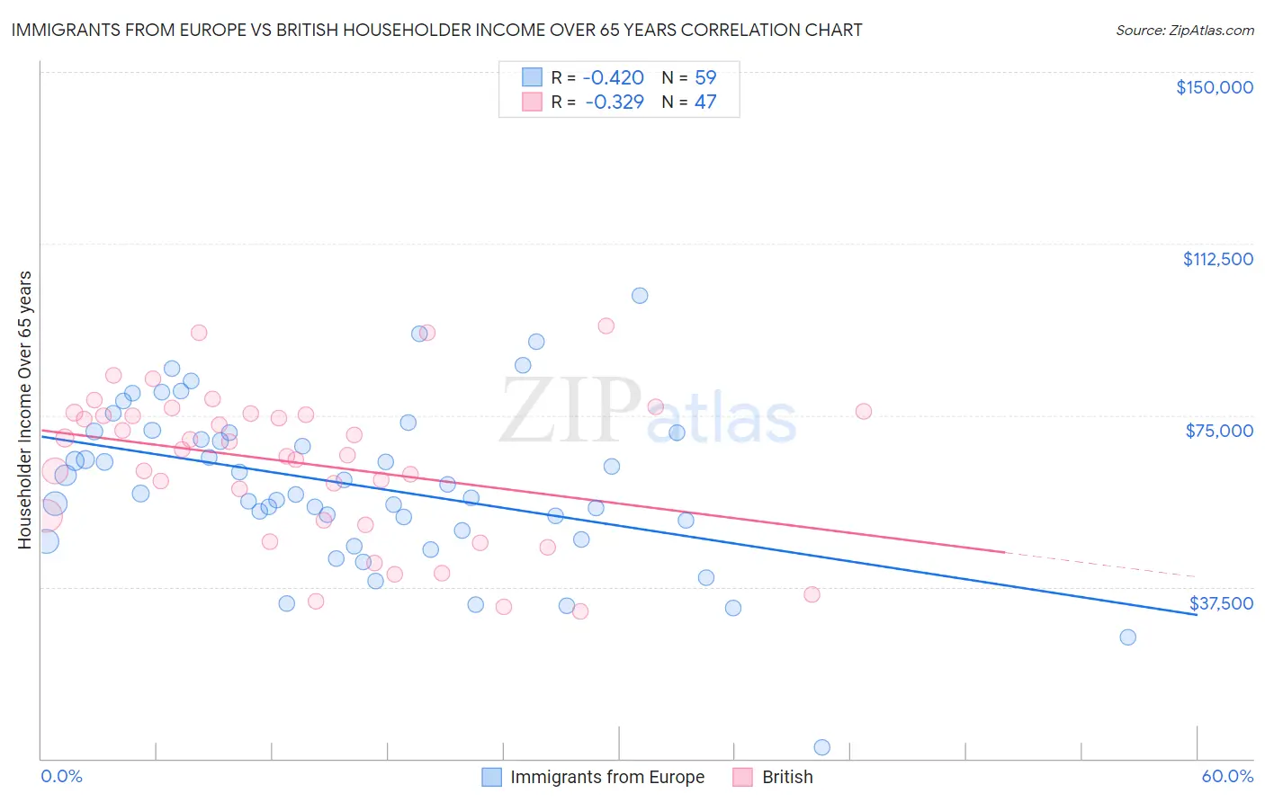 Immigrants from Europe vs British Householder Income Over 65 years