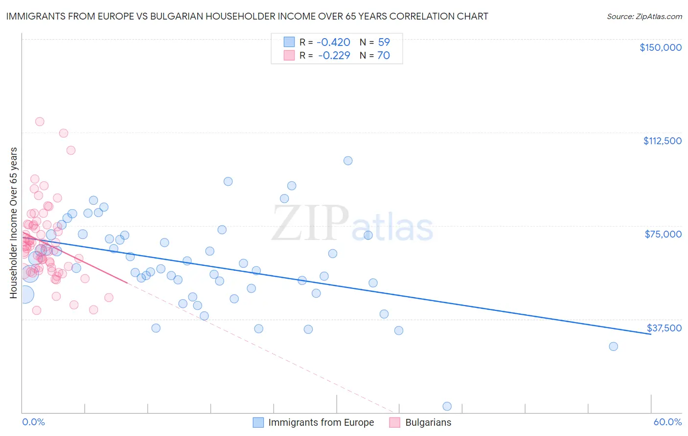 Immigrants from Europe vs Bulgarian Householder Income Over 65 years