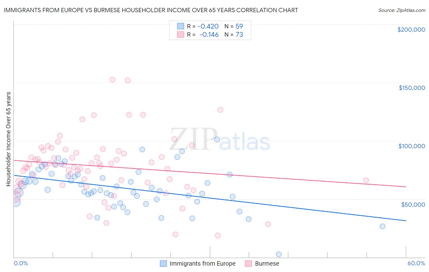 Immigrants from Europe vs Burmese Householder Income Over 65 years