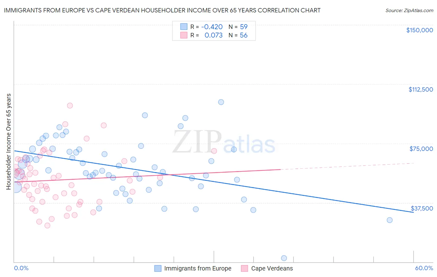 Immigrants from Europe vs Cape Verdean Householder Income Over 65 years