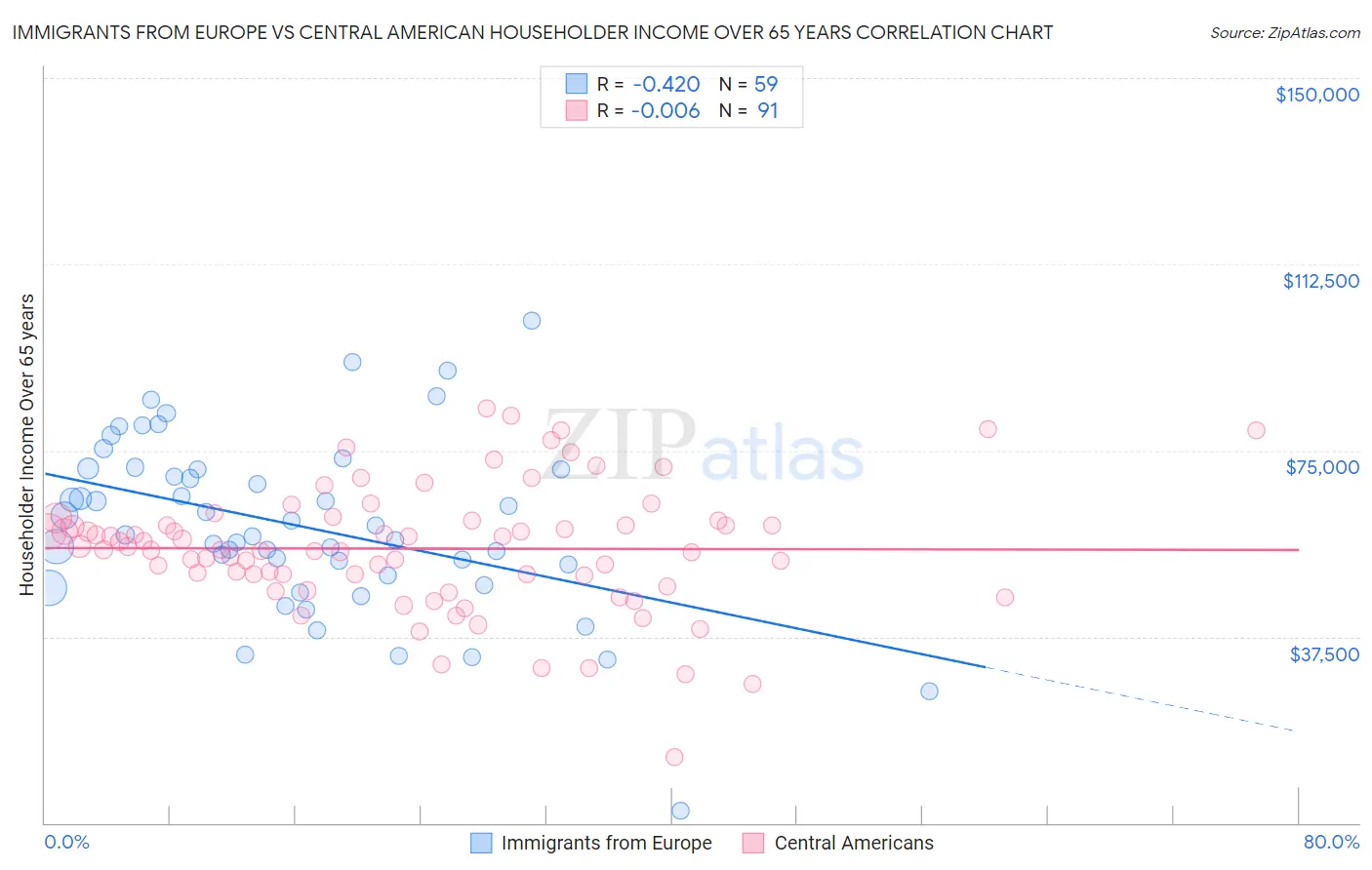 Immigrants from Europe vs Central American Householder Income Over 65 years