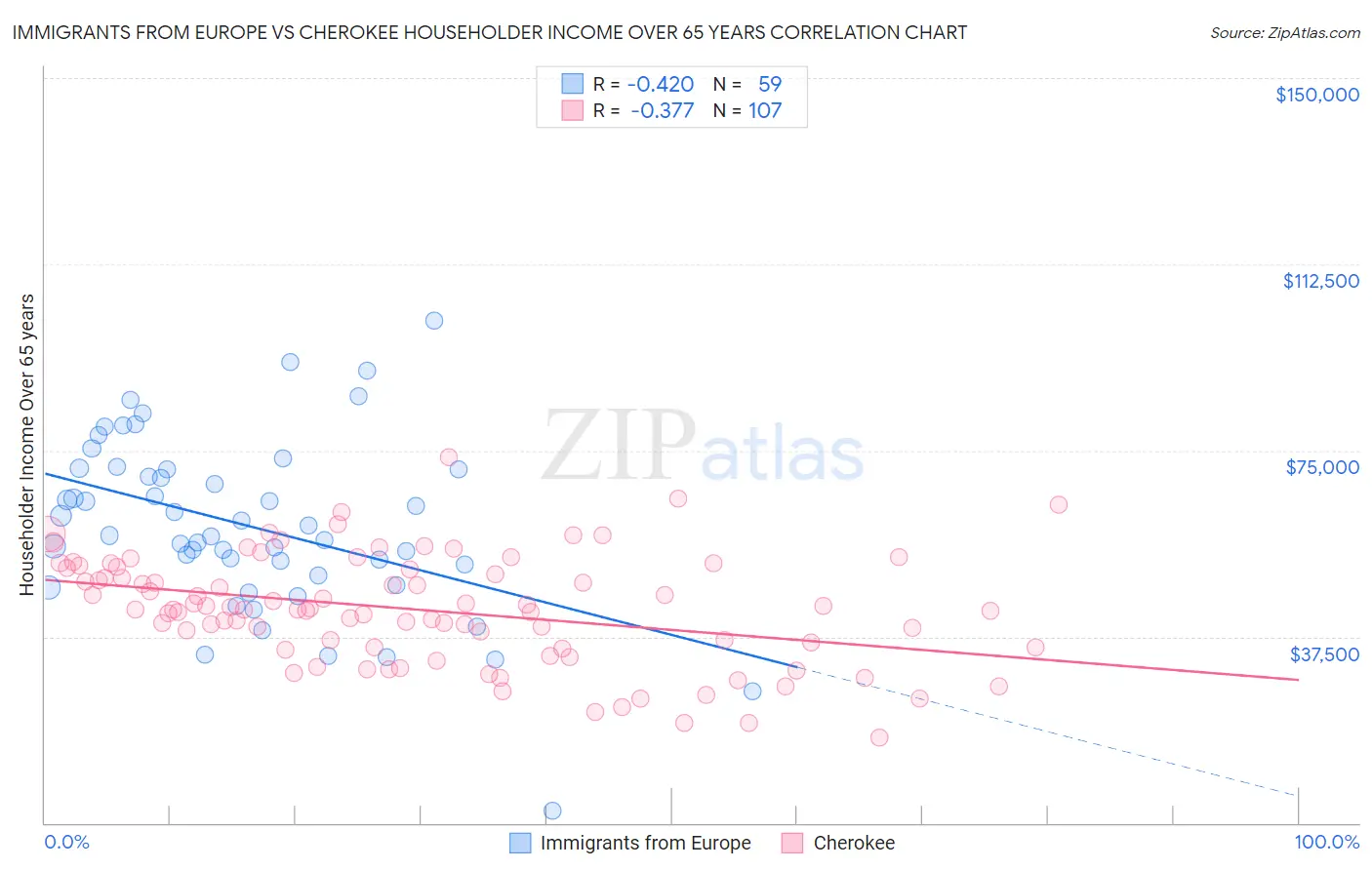 Immigrants from Europe vs Cherokee Householder Income Over 65 years