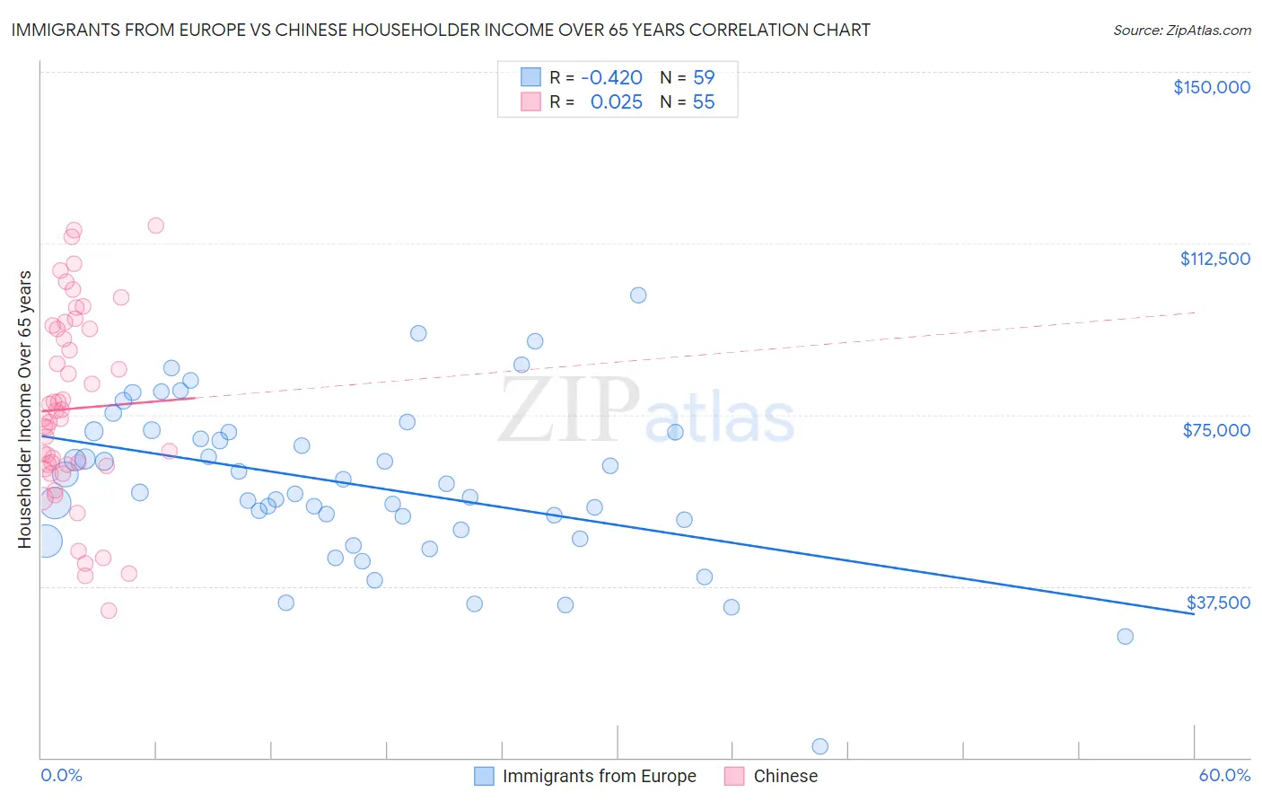 Immigrants from Europe vs Chinese Householder Income Over 65 years