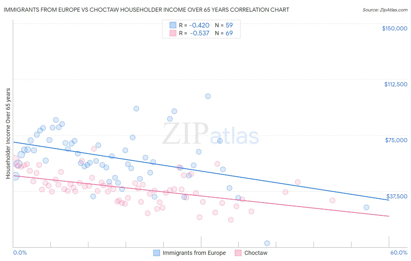 Immigrants from Europe vs Choctaw Householder Income Over 65 years