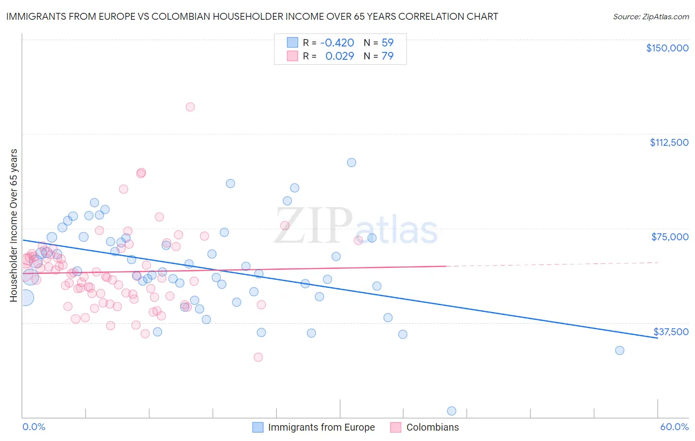 Immigrants from Europe vs Colombian Householder Income Over 65 years