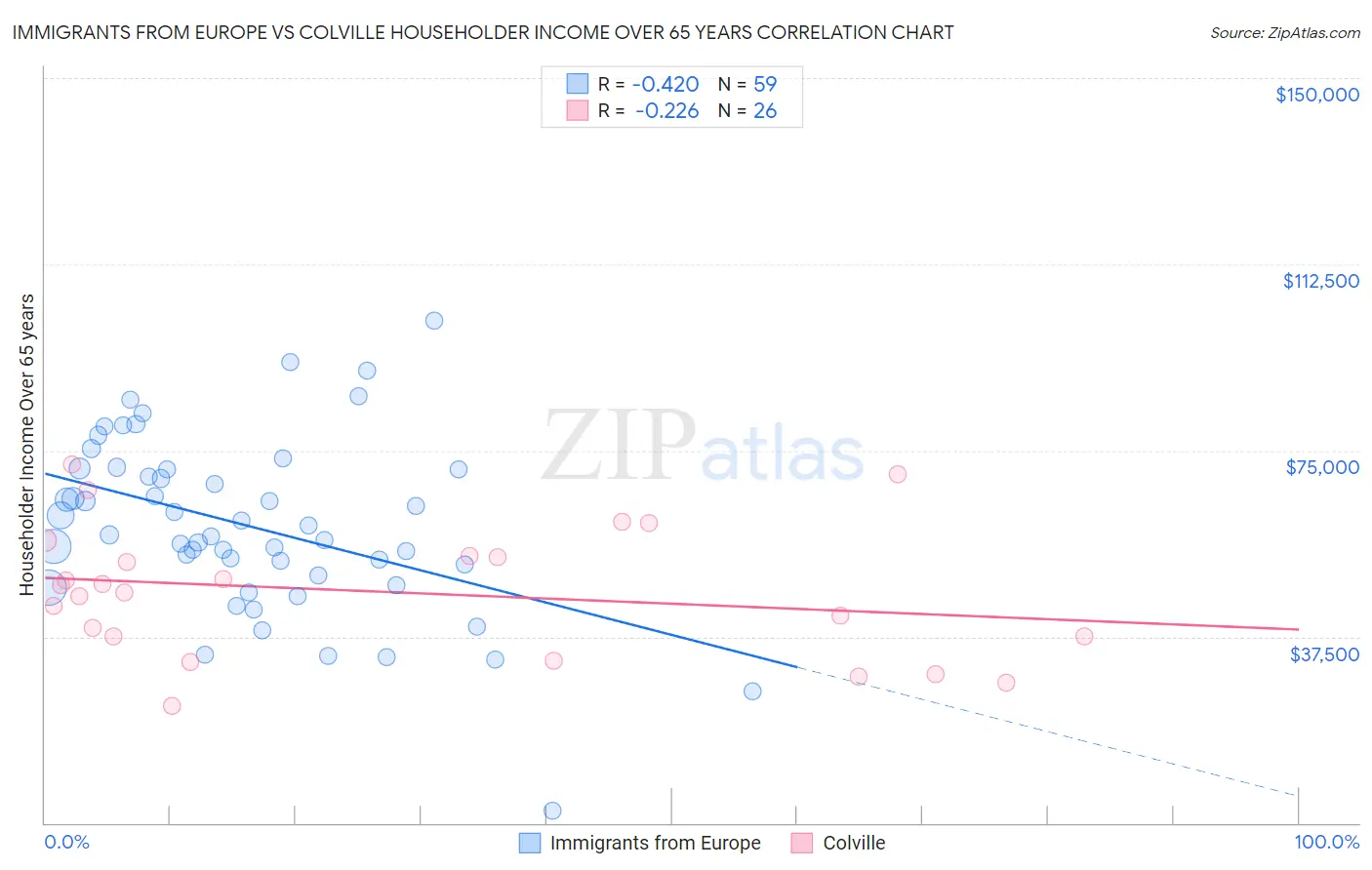 Immigrants from Europe vs Colville Householder Income Over 65 years