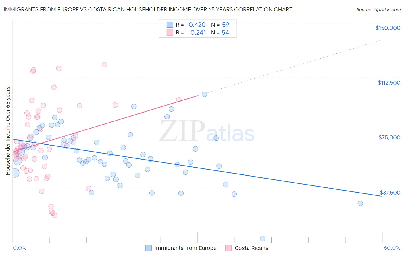 Immigrants from Europe vs Costa Rican Householder Income Over 65 years