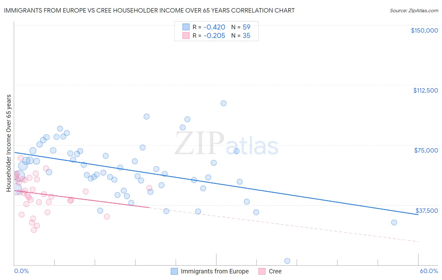 Immigrants from Europe vs Cree Householder Income Over 65 years