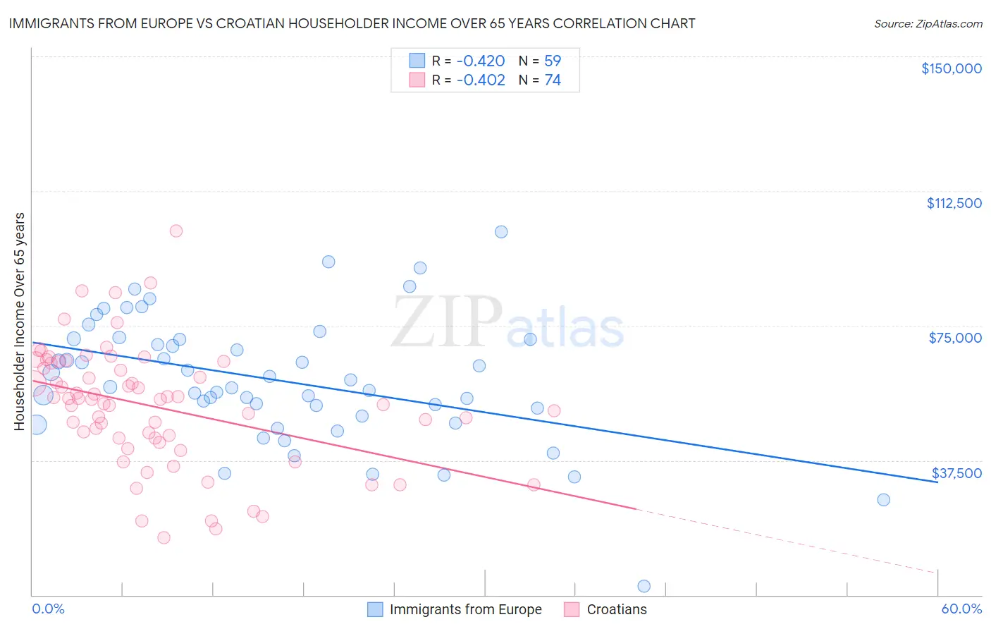 Immigrants from Europe vs Croatian Householder Income Over 65 years