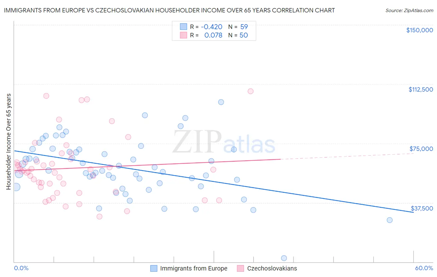 Immigrants from Europe vs Czechoslovakian Householder Income Over 65 years