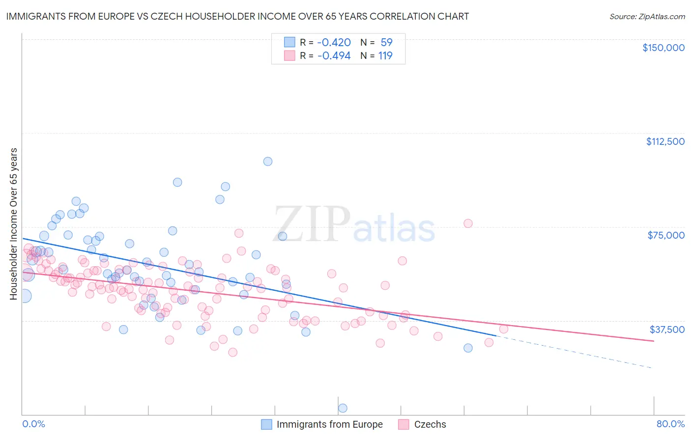 Immigrants from Europe vs Czech Householder Income Over 65 years