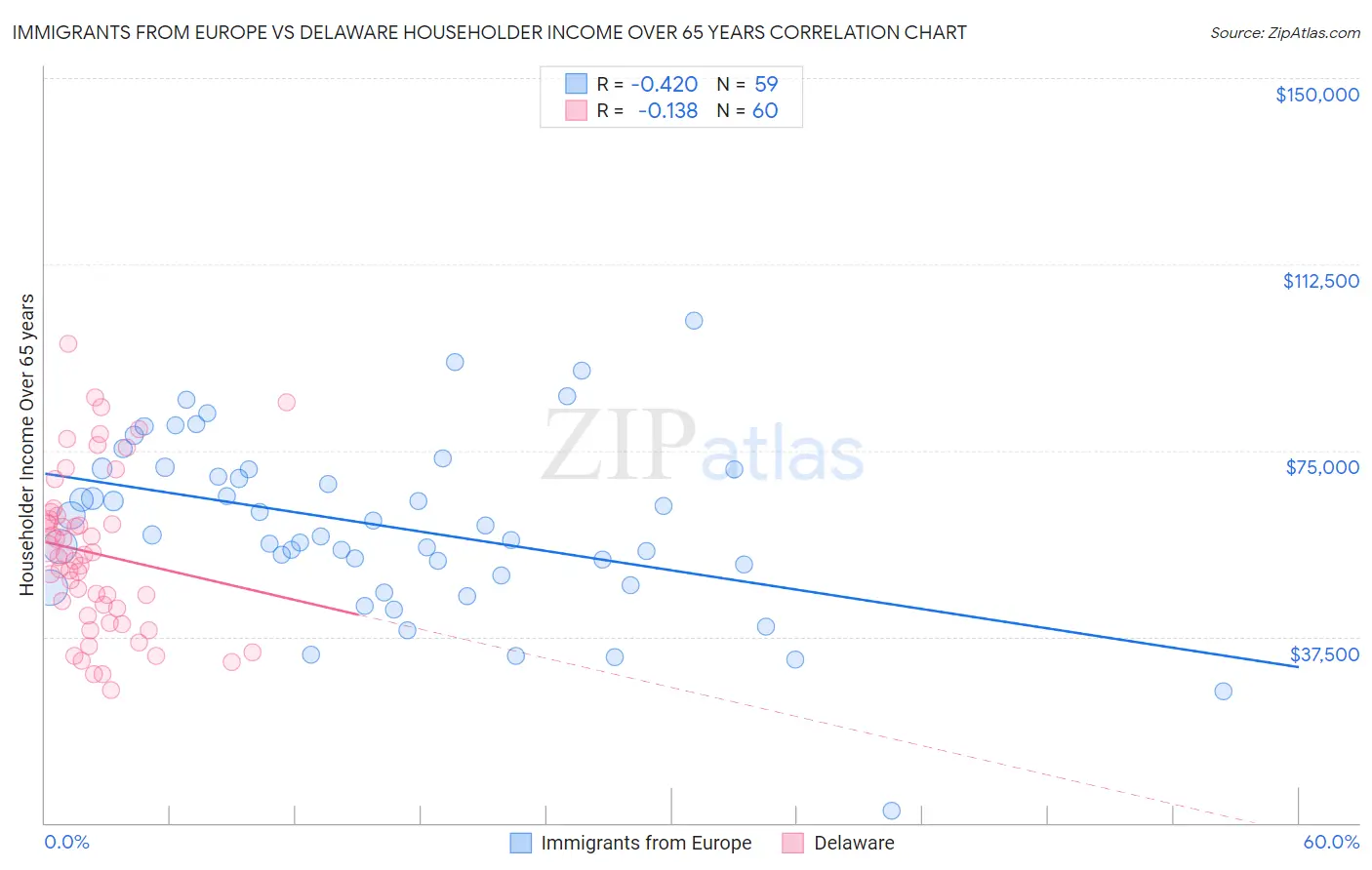Immigrants from Europe vs Delaware Householder Income Over 65 years