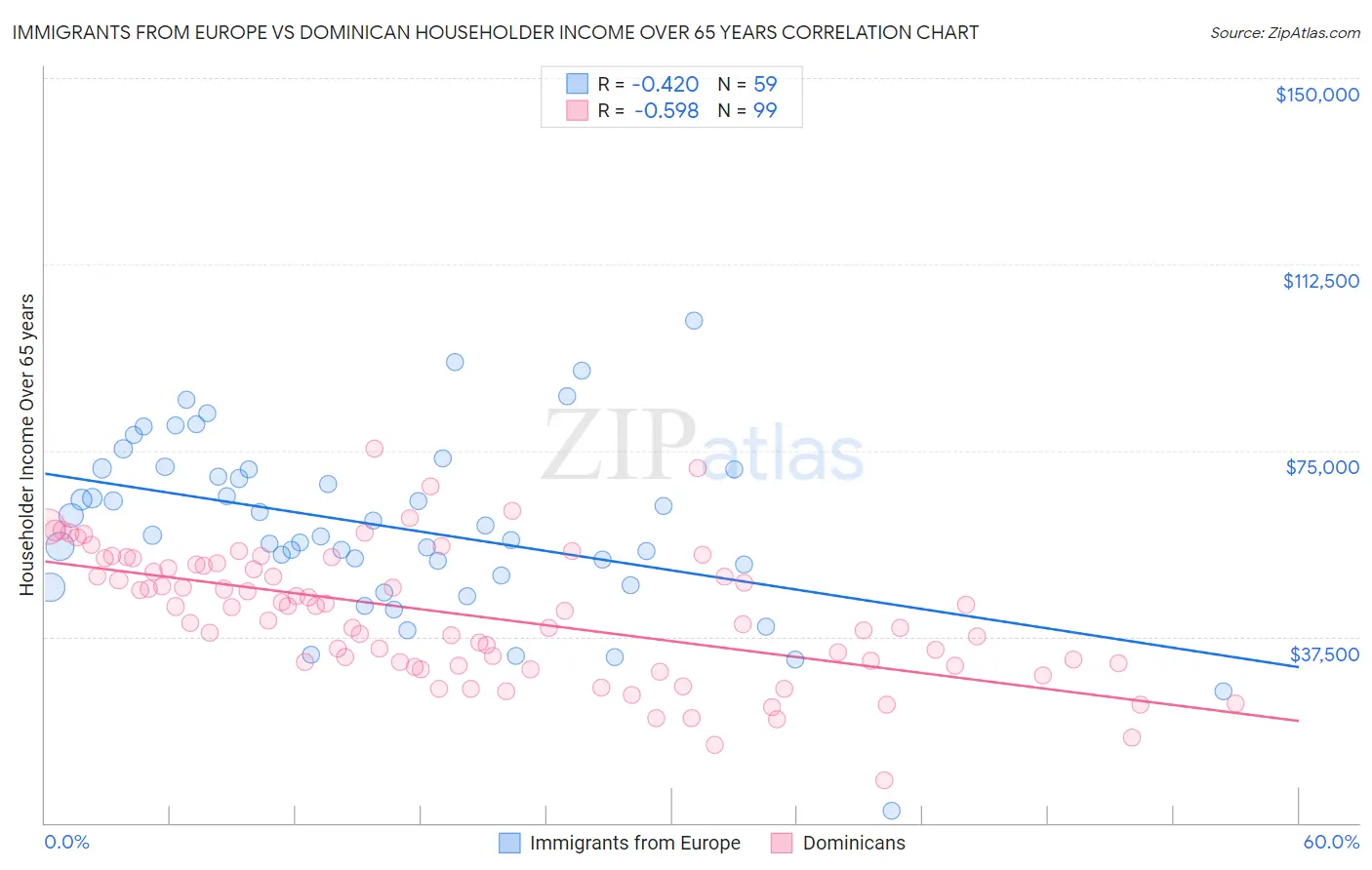 Immigrants from Europe vs Dominican Householder Income Over 65 years