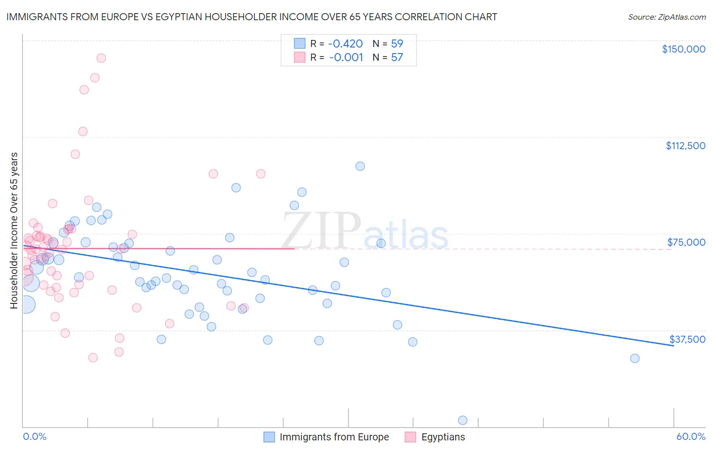 Immigrants from Europe vs Egyptian Householder Income Over 65 years