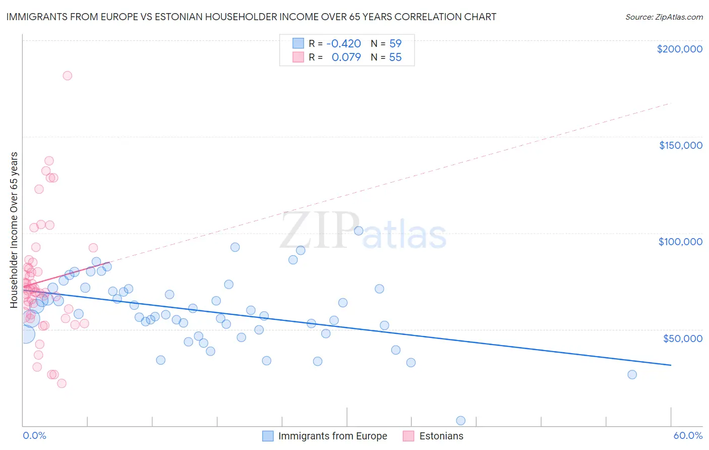 Immigrants from Europe vs Estonian Householder Income Over 65 years