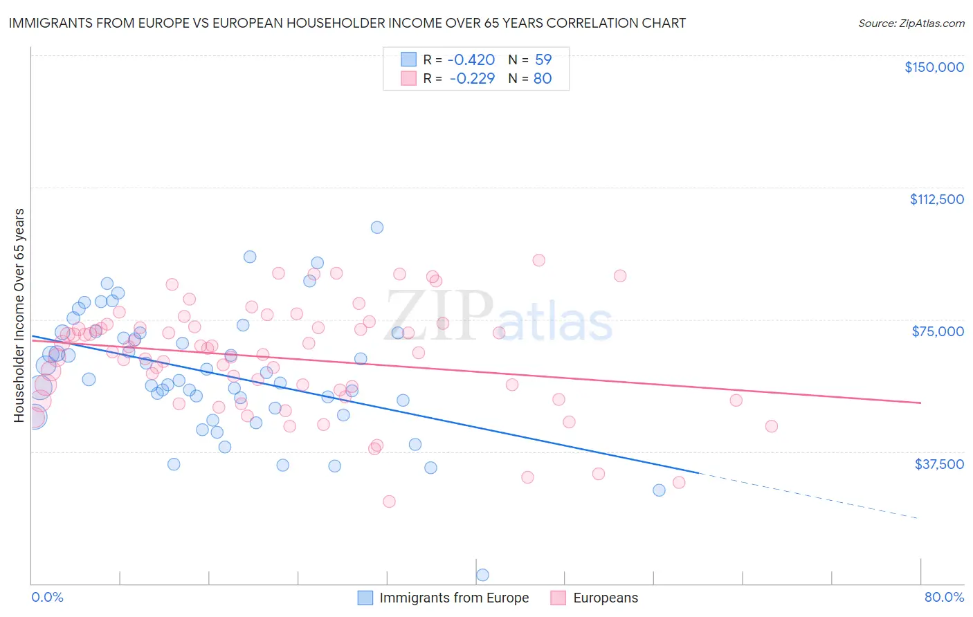 Immigrants from Europe vs European Householder Income Over 65 years