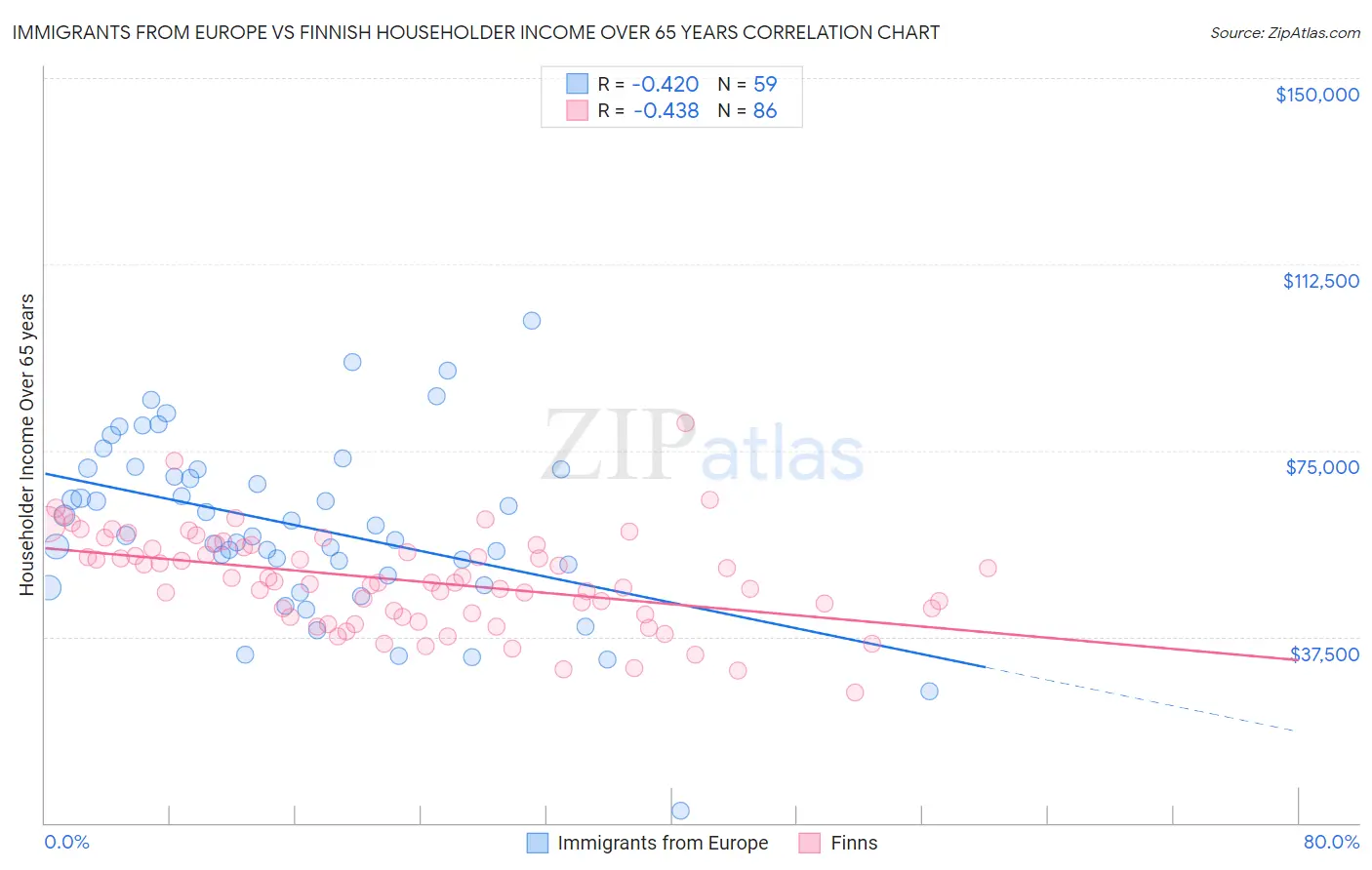 Immigrants from Europe vs Finnish Householder Income Over 65 years