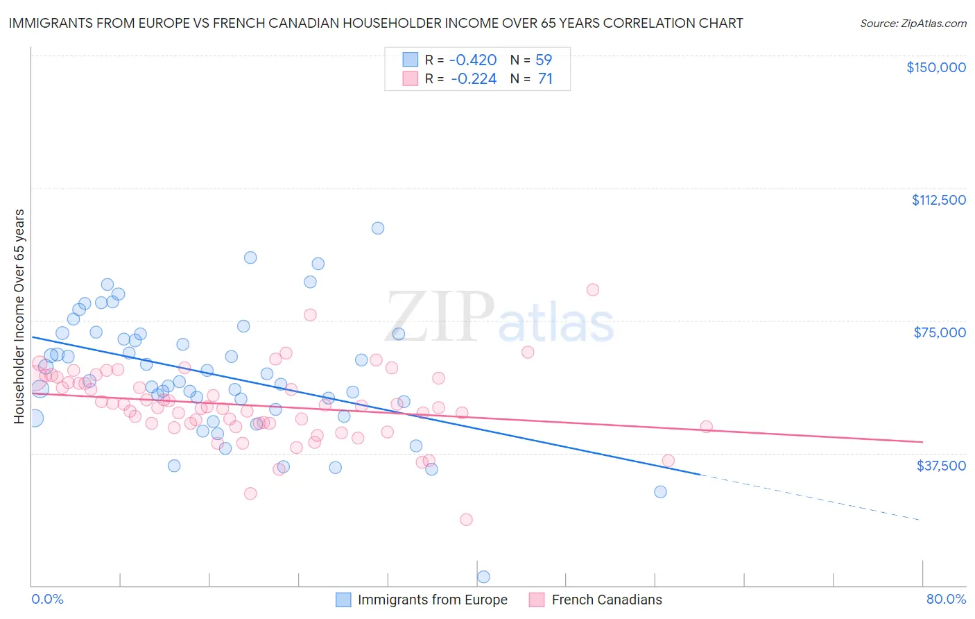Immigrants from Europe vs French Canadian Householder Income Over 65 years