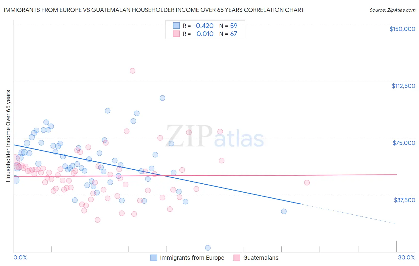 Immigrants from Europe vs Guatemalan Householder Income Over 65 years