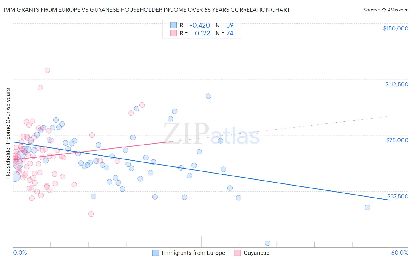 Immigrants from Europe vs Guyanese Householder Income Over 65 years