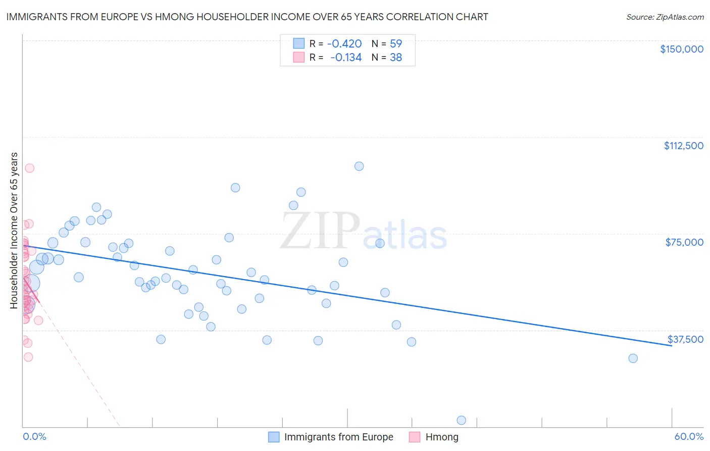 Immigrants from Europe vs Hmong Householder Income Over 65 years