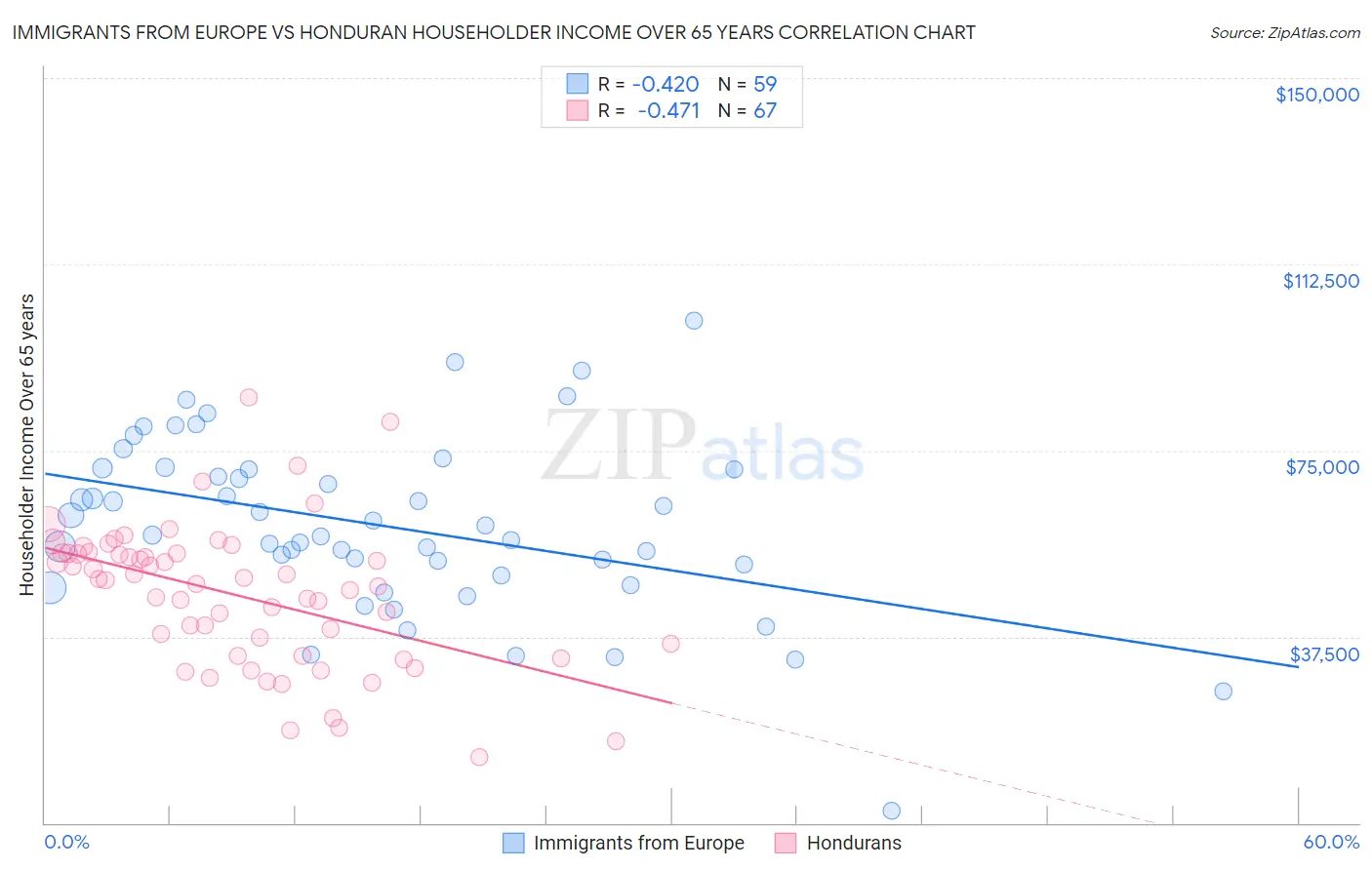 Immigrants from Europe vs Honduran Householder Income Over 65 years