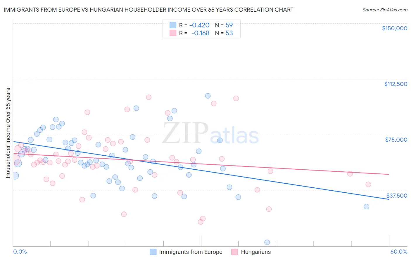 Immigrants from Europe vs Hungarian Householder Income Over 65 years