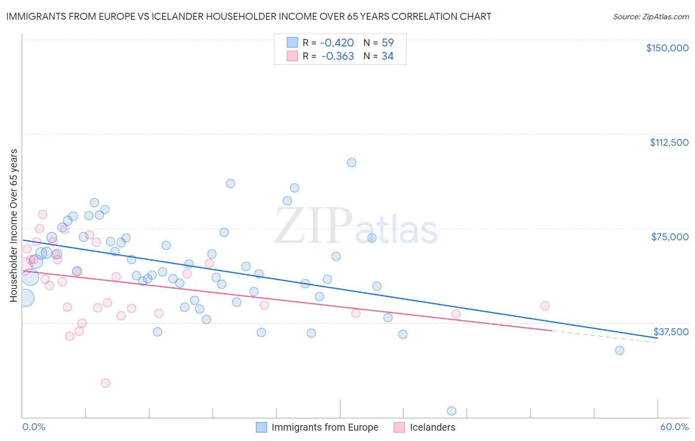 Immigrants from Europe vs Icelander Householder Income Over 65 years