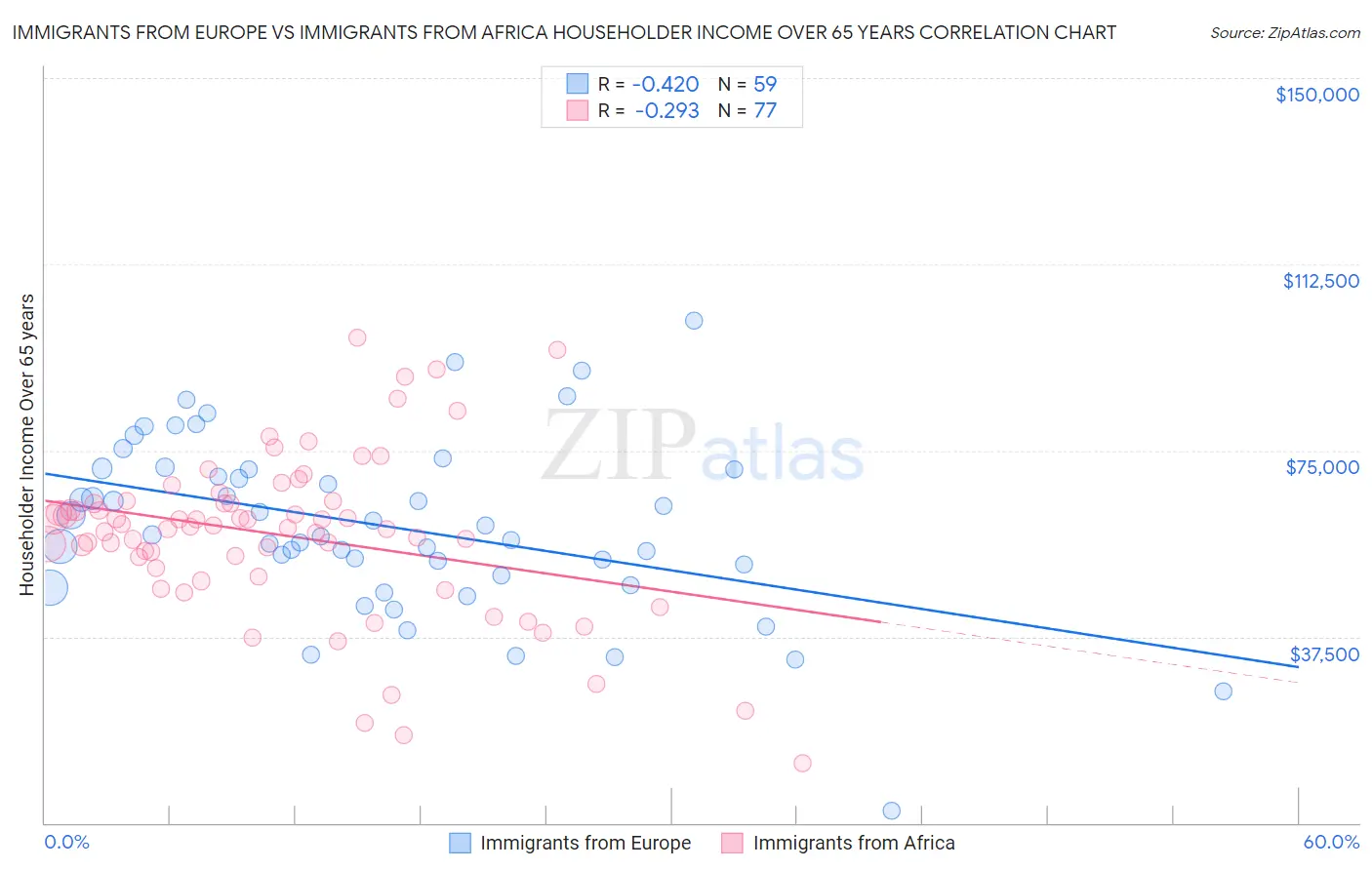 Immigrants from Europe vs Immigrants from Africa Householder Income Over 65 years