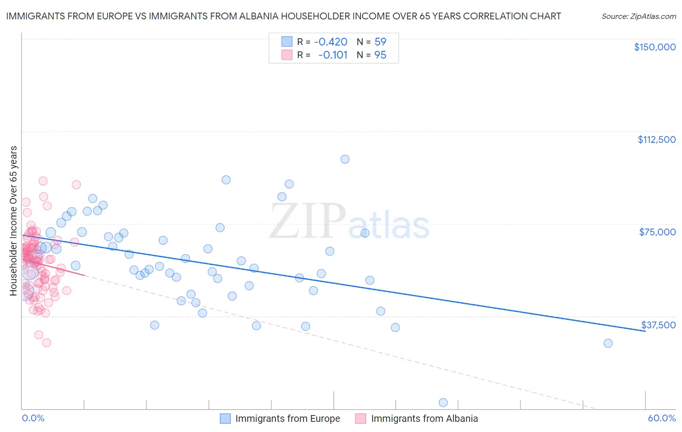Immigrants from Europe vs Immigrants from Albania Householder Income Over 65 years