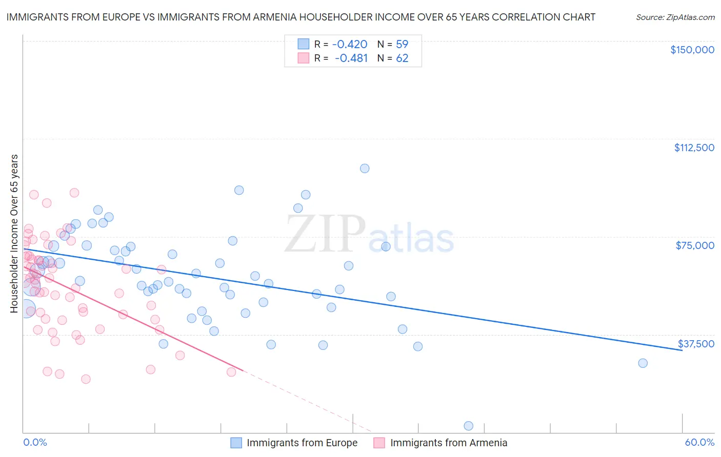 Immigrants from Europe vs Immigrants from Armenia Householder Income Over 65 years