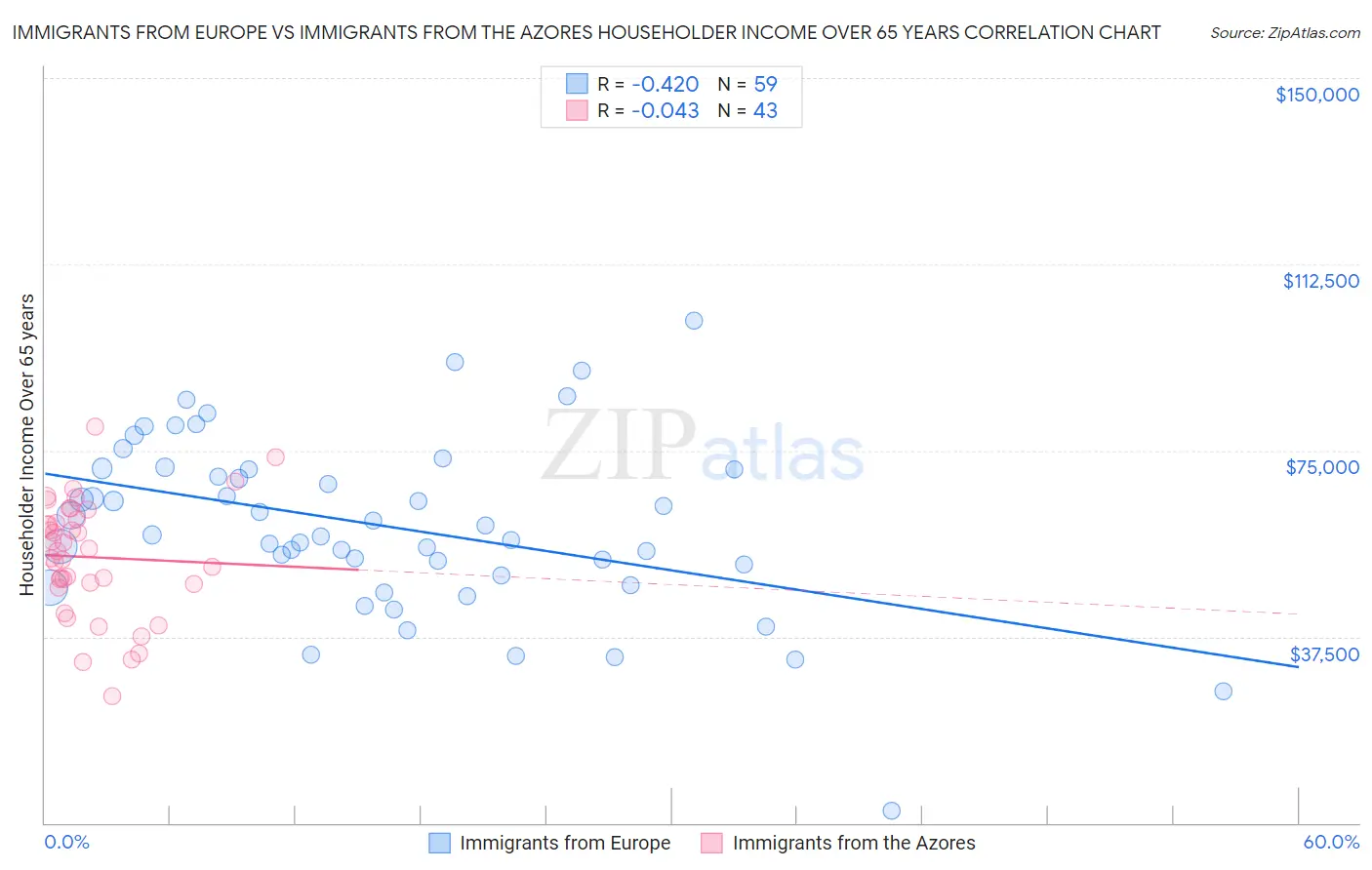 Immigrants from Europe vs Immigrants from the Azores Householder Income Over 65 years