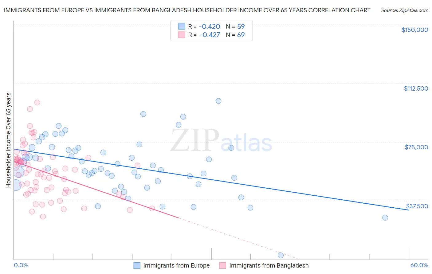 Immigrants from Europe vs Immigrants from Bangladesh Householder Income Over 65 years