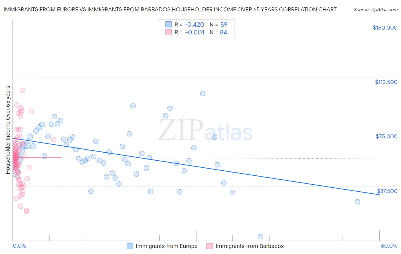 Immigrants from Europe vs Immigrants from Barbados Householder Income Over 65 years