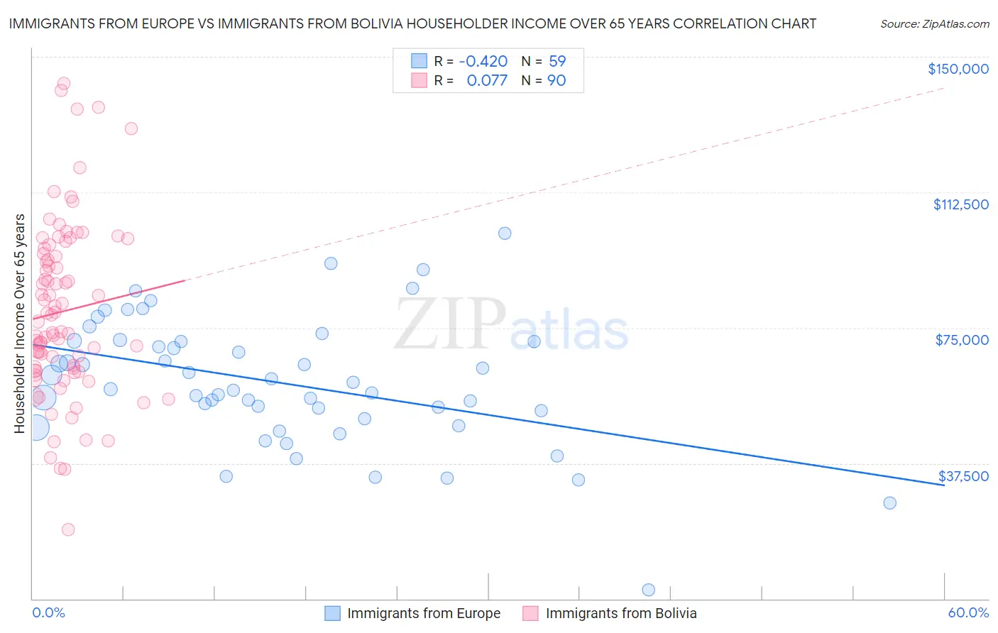 Immigrants from Europe vs Immigrants from Bolivia Householder Income Over 65 years