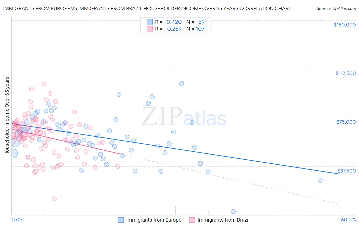 Immigrants from Europe vs Immigrants from Brazil Householder Income Over 65 years