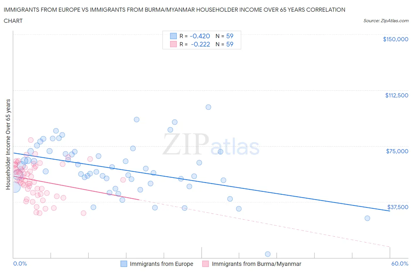 Immigrants from Europe vs Immigrants from Burma/Myanmar Householder Income Over 65 years