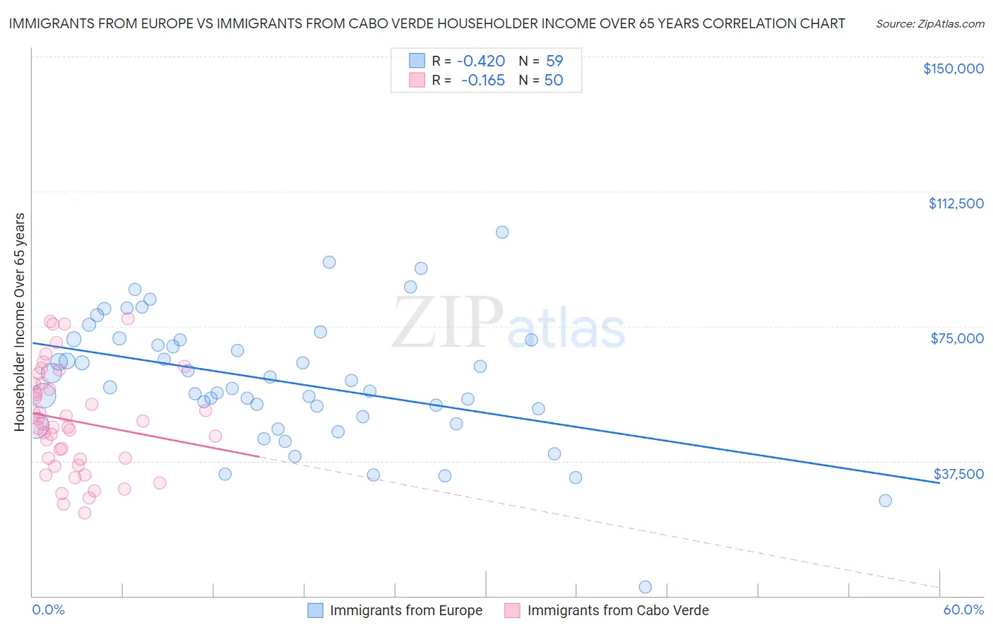 Immigrants from Europe vs Immigrants from Cabo Verde Householder Income Over 65 years