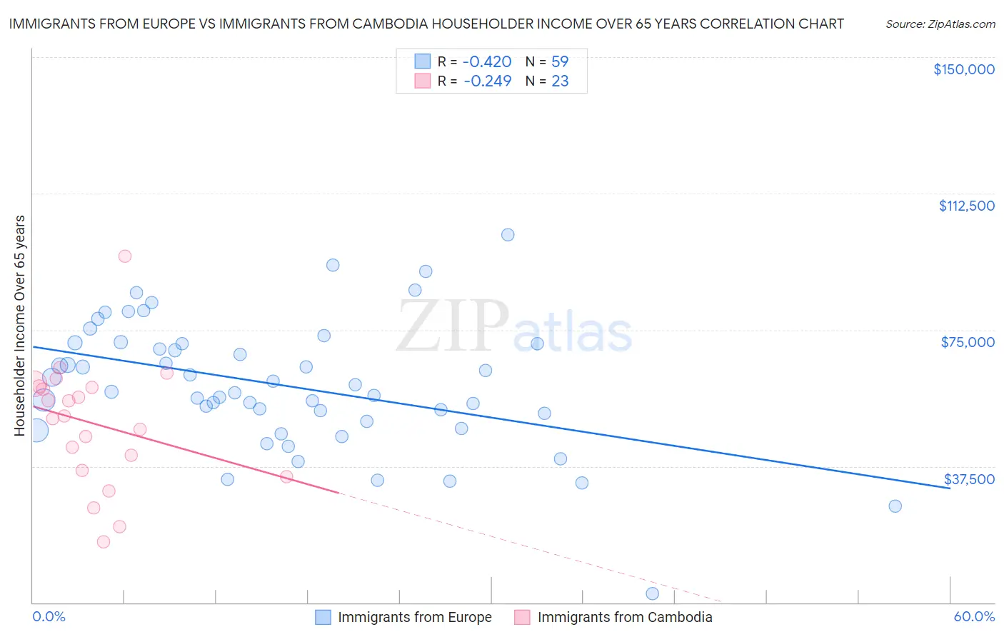 Immigrants from Europe vs Immigrants from Cambodia Householder Income Over 65 years