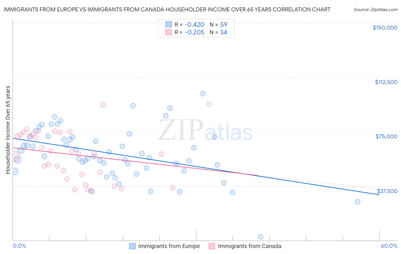 Immigrants from Europe vs Immigrants from Canada Householder Income Over 65 years