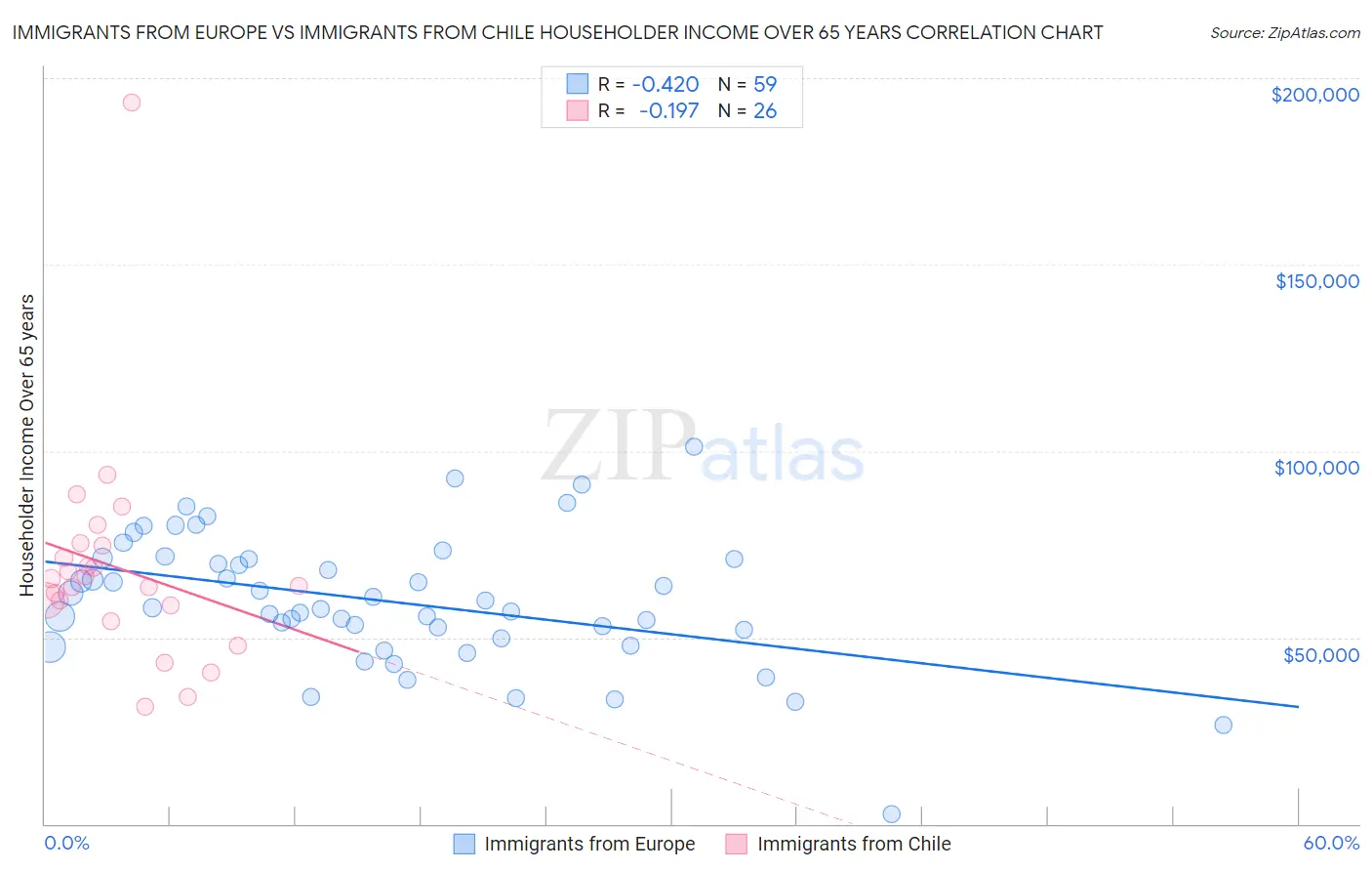 Immigrants from Europe vs Immigrants from Chile Householder Income Over 65 years