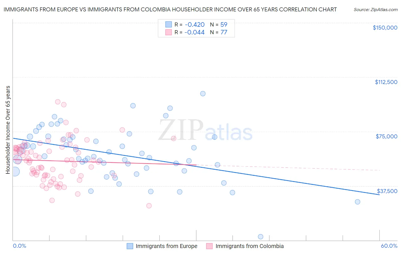 Immigrants from Europe vs Immigrants from Colombia Householder Income Over 65 years